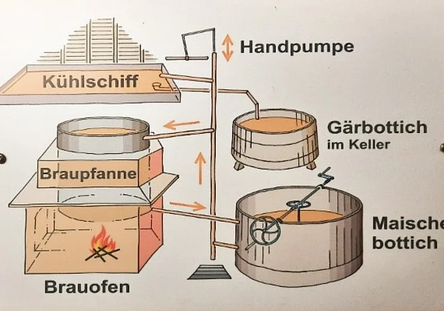 Brauhaus innen Infotafel